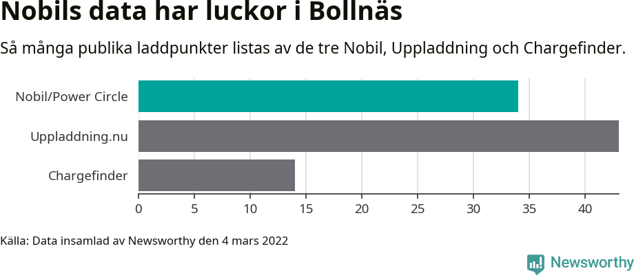 Graf: Så många laddplatser listas av olika sajter.